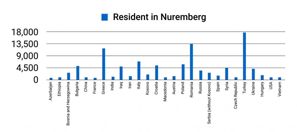 Resident in Nuremberg