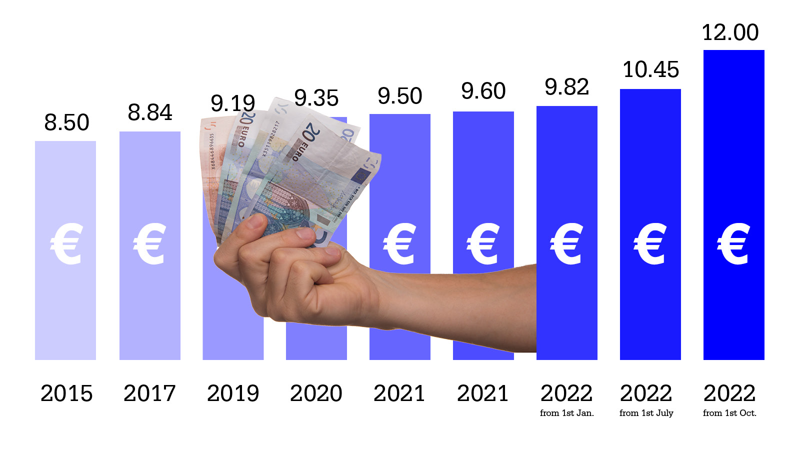 Minimum Wage in Germany